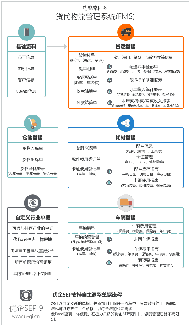 货代管理系统的功能流程图